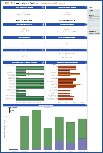 Case Acceptance Dashboard